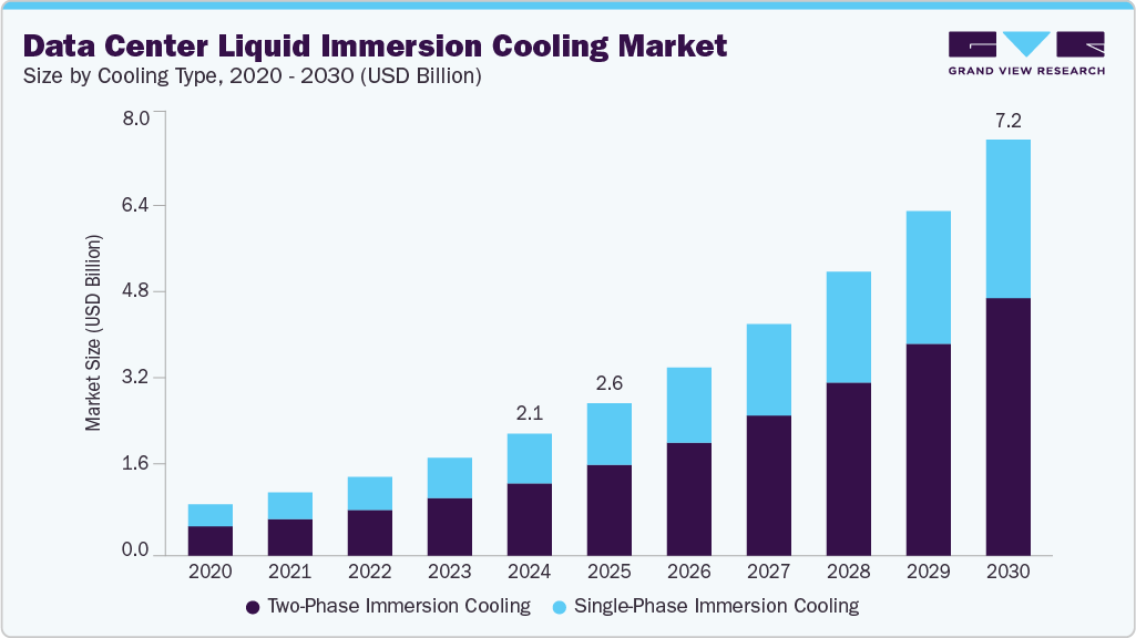 Data center liquid immersion cooling market size and growth forecast (2020-2030)