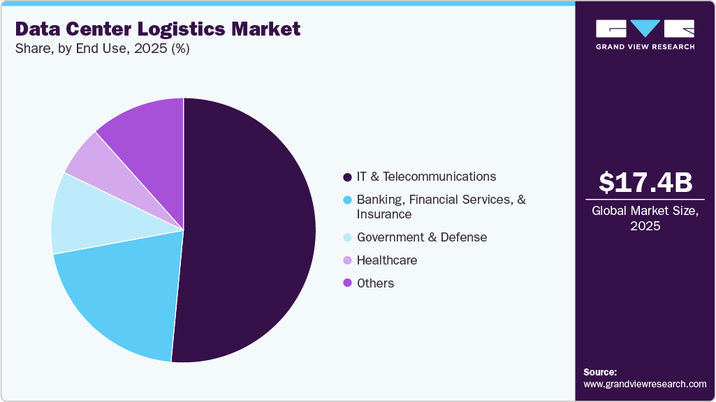 Data Center Logistics Market Share