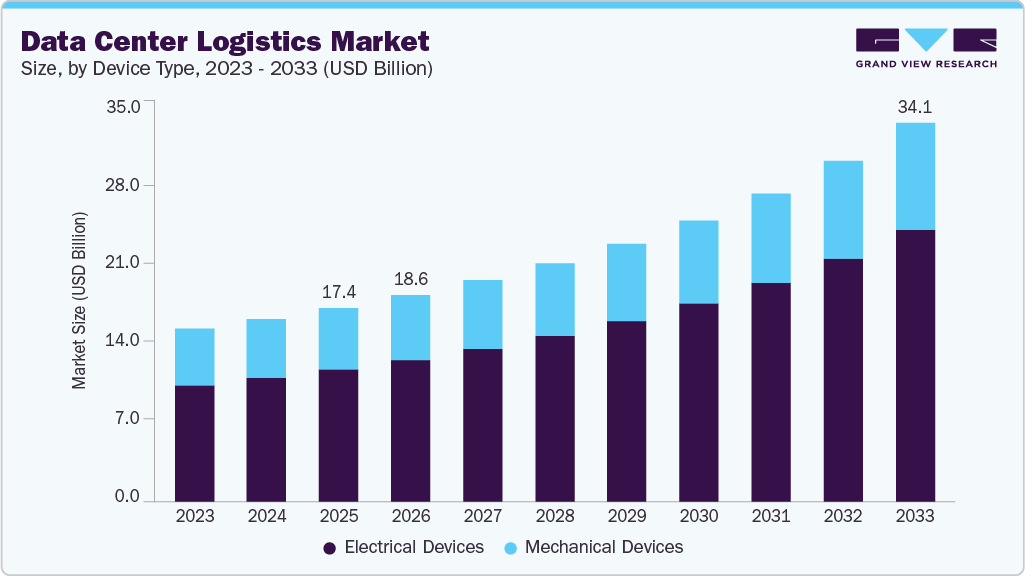 Data center logistics market size and growth forecast (2023-2033)