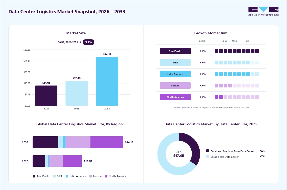 Data center logistics market overview: Grand View Research estimates the global market size at USD 17.4 billion in 2025, projected to grow from USD 18.6 billion in 2026 to USD 34.1 billion by 2033 at a 9.1% CAGR, with regional growth momentum.