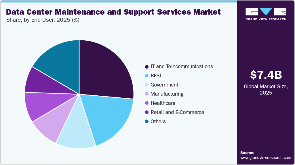 Data Center Maintenance And Support Services Market Share