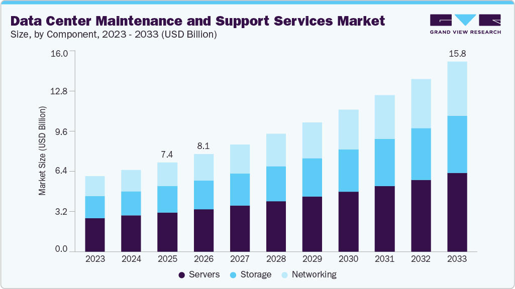 Data center maintenance and support services market size and growth forecast (2023-2033)