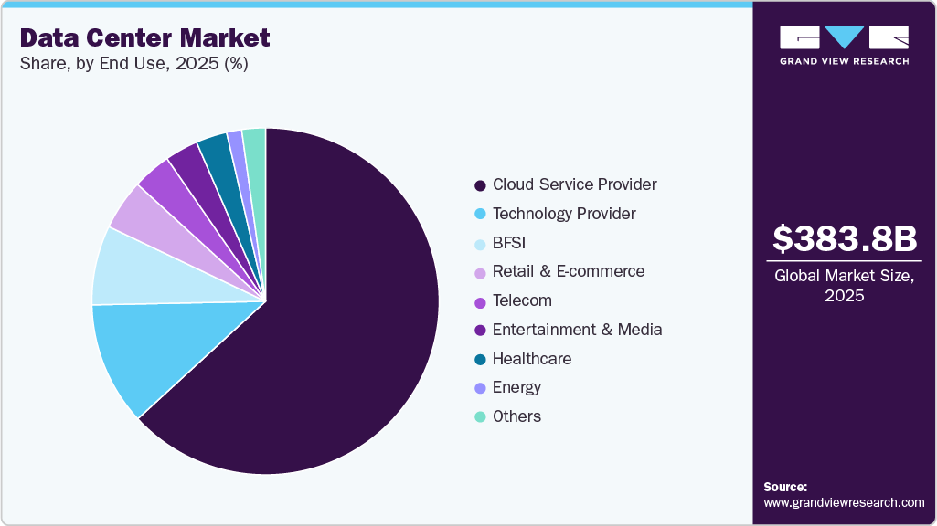Data Center Market Share