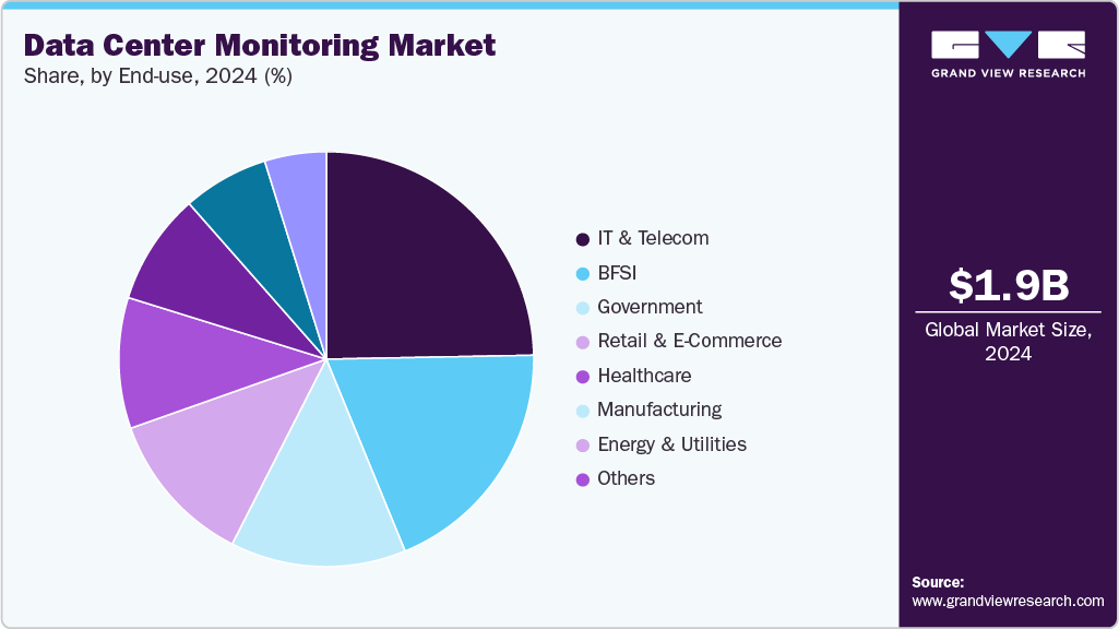 Data Center Monitoring Market Share