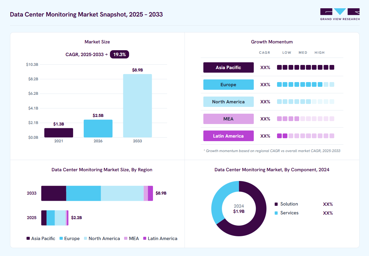 Data Center Monitoring market overview: Grand View Research estimates the global market size at USD 1.9 billion in 2024, projected to grow from USD 2.5 billion in 2026 to USD 8.9 billion by 2033 at a 19.3% CAGR, with regional growth momentum.