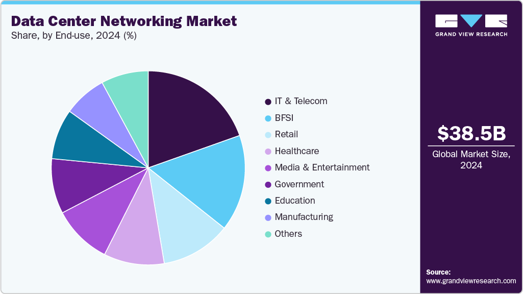 Data Center Networking Market Share