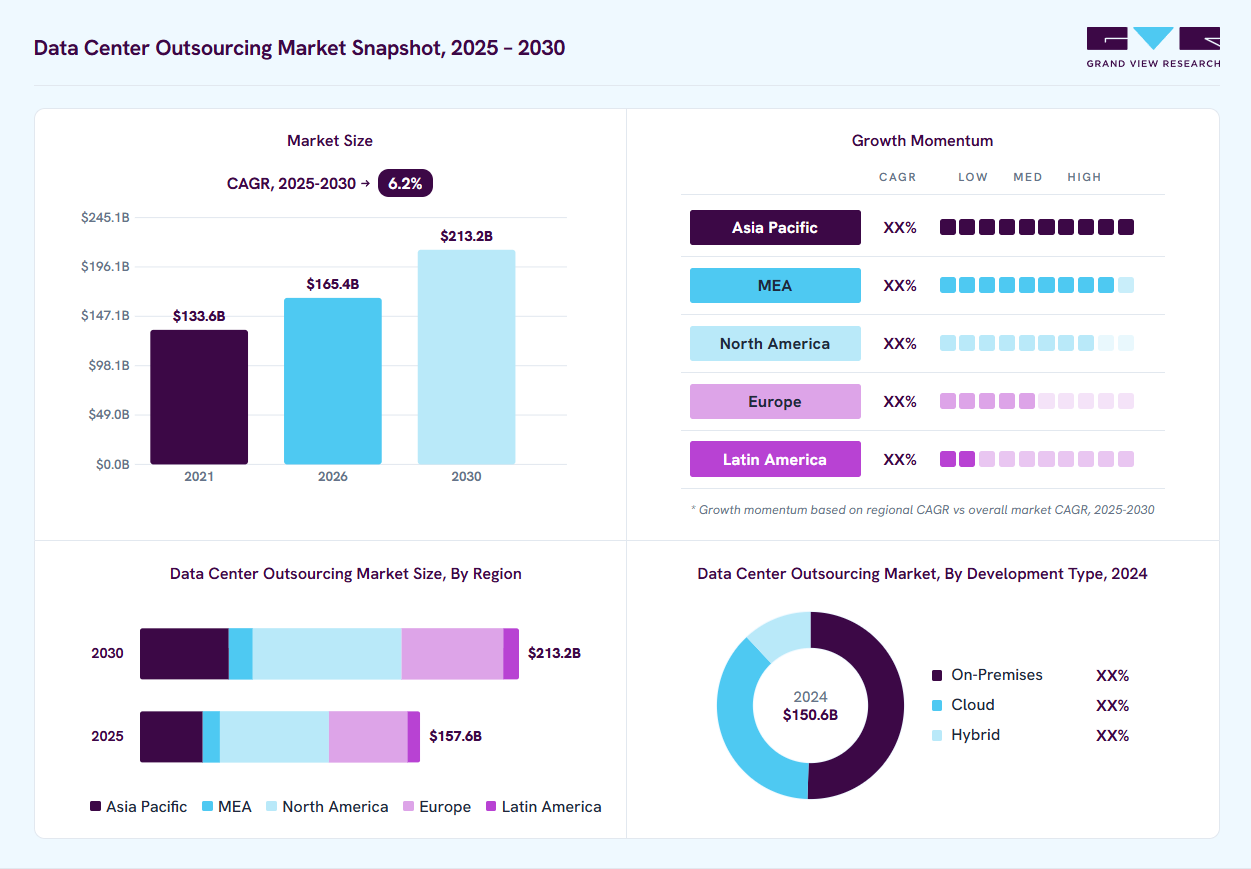 Data Center Outsourcing market overview: Grand View Research estimates the global market size at USD 150.6 billion in 2024, projected to grow from USD 165.4 billion in 2026 to USD 213.2 billion by 2030 at a 6.2% CAGR, with regional growth momentum.
