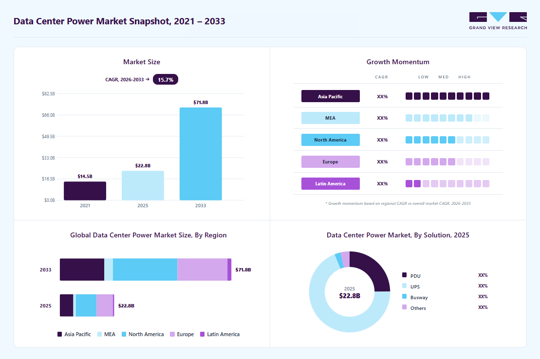 Data center power market overview highlighting global market size in 2025 (USD 22.77 Billion), revenue forecast for 2033 (USD 71.76 Billion), growth trends (CAGR 15.7% from 2026 to 2033), and regional growth momentum