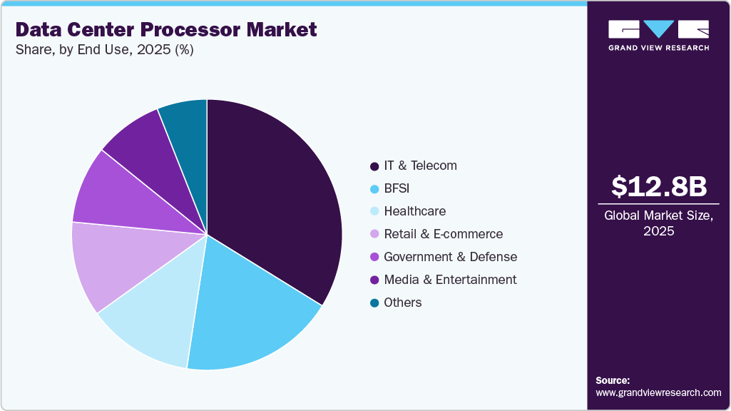 Data Center Processor Market Share Data Center Processor Market Share