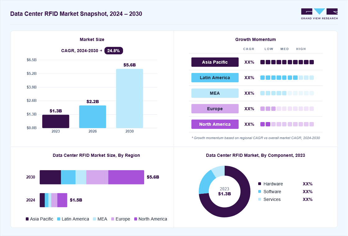 Data center RFID market overview: Grand View Research estimates the global market size at USD 1.3 billion in 2023, projected to grow from USD 2.2 billion in 2026 to USD 5.6 billion by 2030 at a 24.8% CAGR, with regional growth momentum.