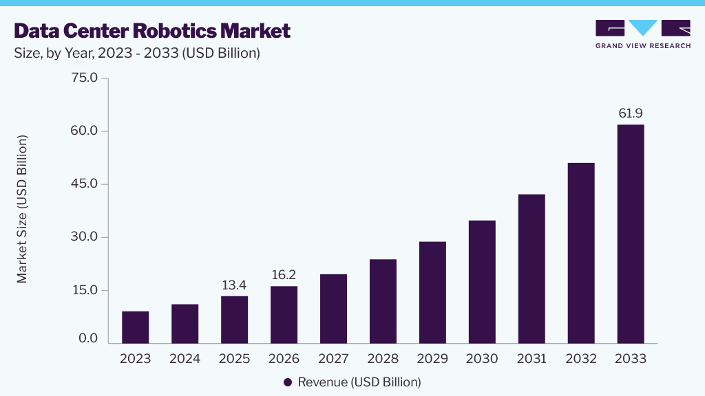 Data Center Robotics market size and growth forecast (2023-2033)