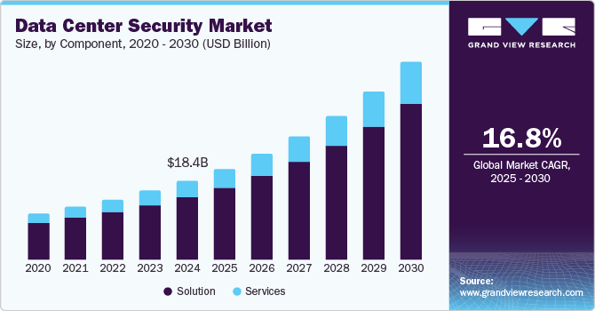 U.S. Data Center Security Market