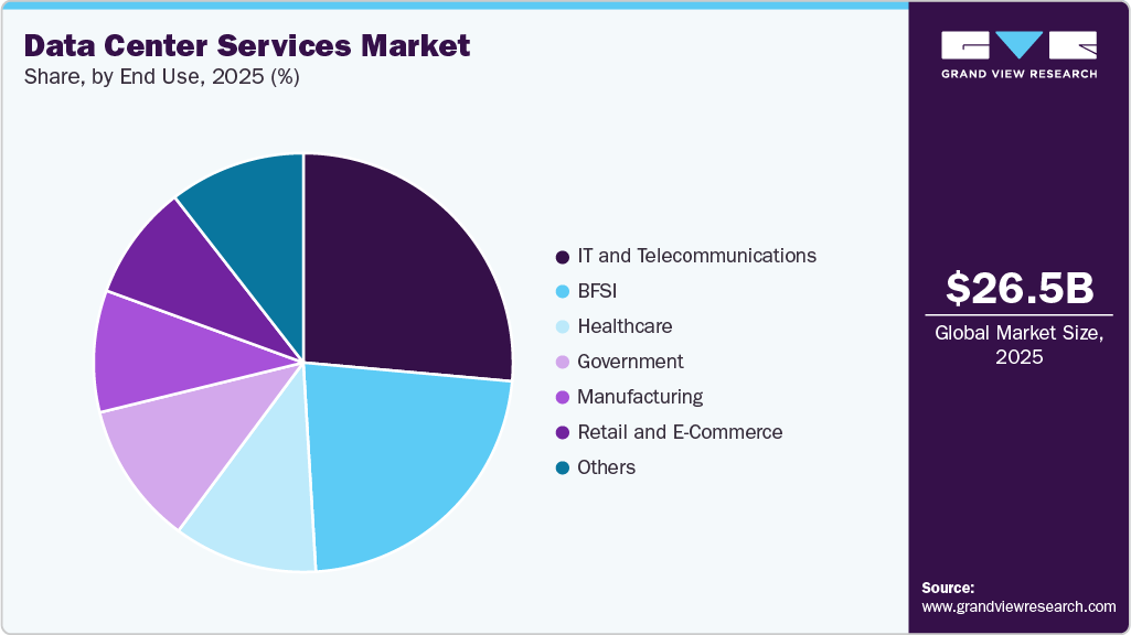 Data Center Services Market Share