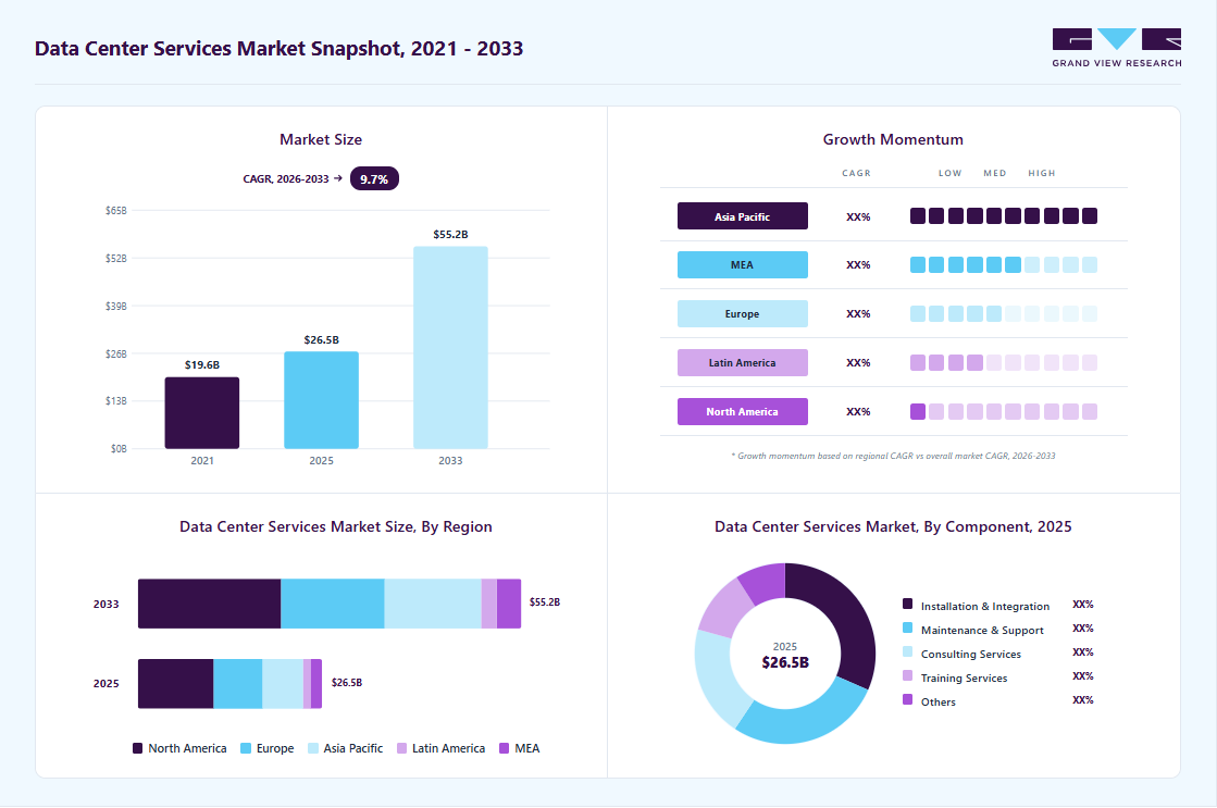 Data center services market overview highlighting global market size in 2025 (USD 26.51 Billion), revenue forecast for 2033 (USD 55.18 Billion), growth trends (CAGR 9.7% from 2026 to 2033), and regional growth momentum
