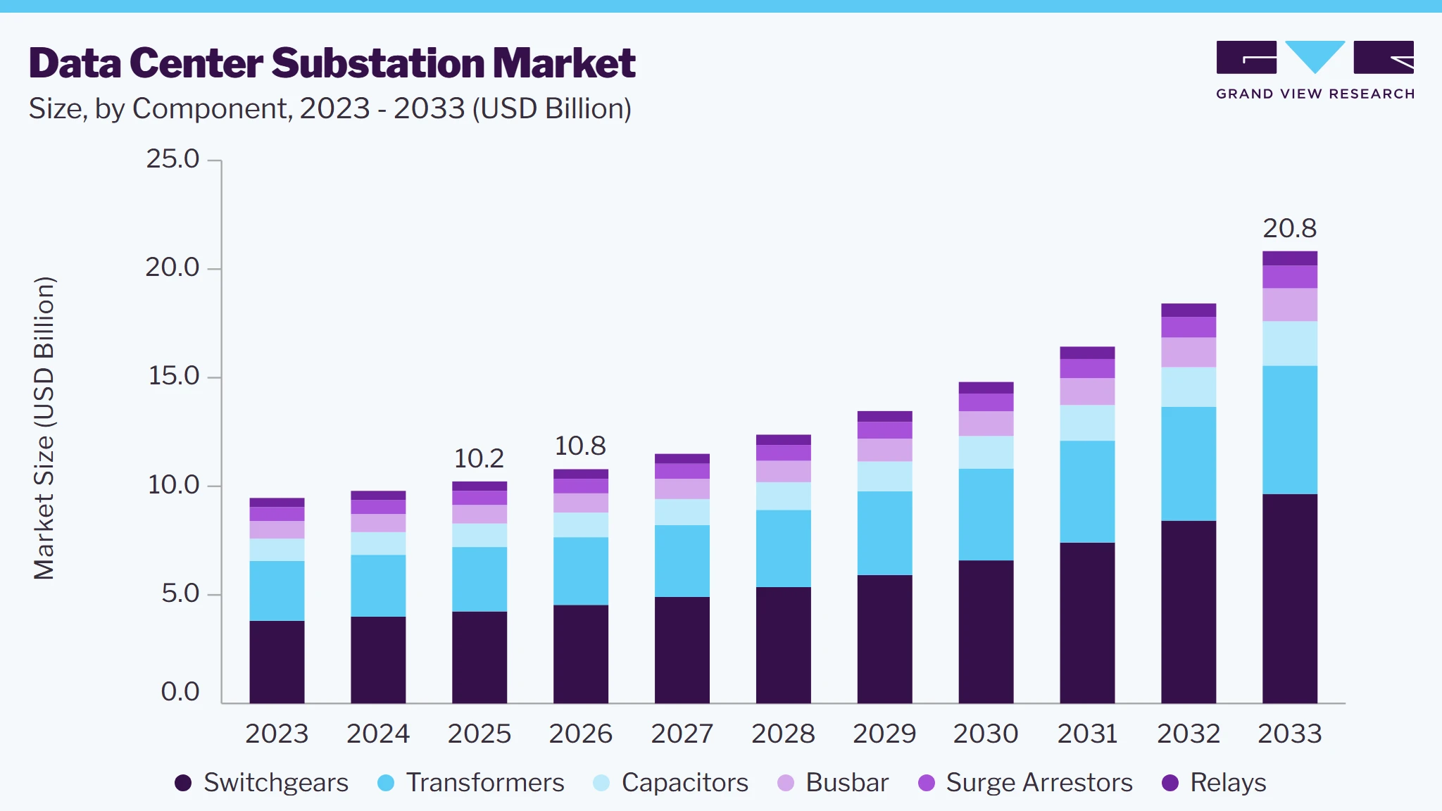 Data center substation market size and growth forecast (2023-2033)