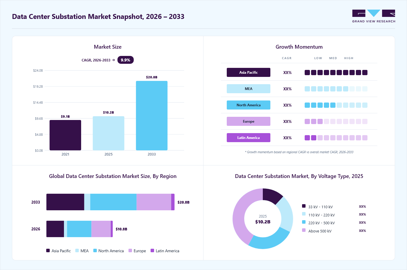 Data center substation market overview: Grand View Research estimates the global market size at USD 10.2 billion in 2025, projected to grow from USD 10.8 billion in 2026 to USD 20.8 billion by 2033 at a 9.9% CAGR, with regional growth momentum.