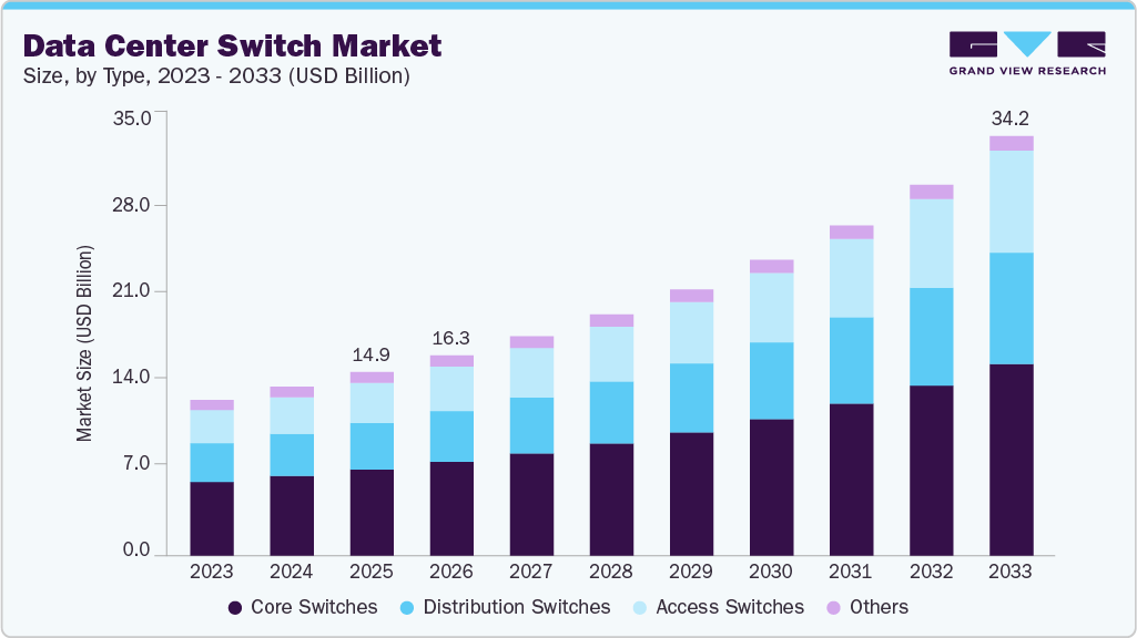 Data center switch market size and growth forecast (2023-2033) Data center switch market size and growth forecast (2023-2033)