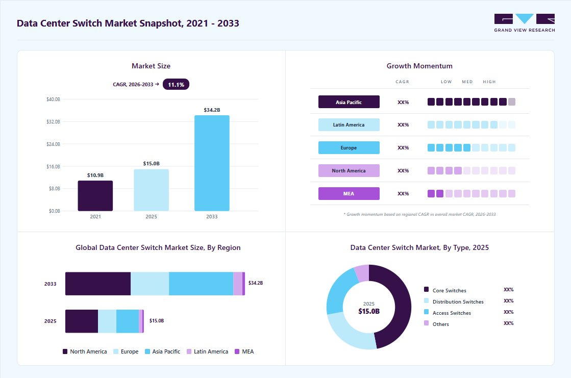 Data center switch market overview highlighting global market size in 2025 (USD 14.97 Billion), revenue forecast for 2033 (USD 34.24 Billion), growth trends (CAGR 11.1% from 2026 to 2033), and regional growth momentum