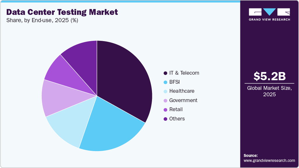 Data Center Testing Market Share Data Center Testing Market Share