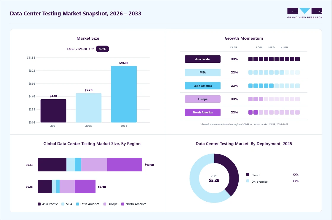 Data center testing market overview: Grand View Research estimates the global market size at USD 5.2 billion in 2025, projected to grow from USD 5.6 billion in 2026 to USD 10.0 billion by 2033 at a 8.8% CAGR, with regional growth momentum.