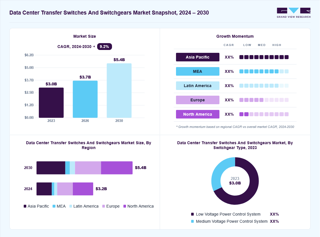 Data Center Transfer Switches And Switchgears Market Report, 2024-2030