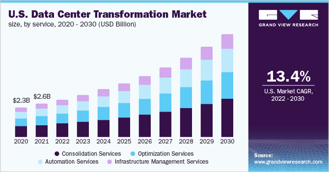 U.S. data center transformation market size, by service, 2020 - 2030 (USD Billion)