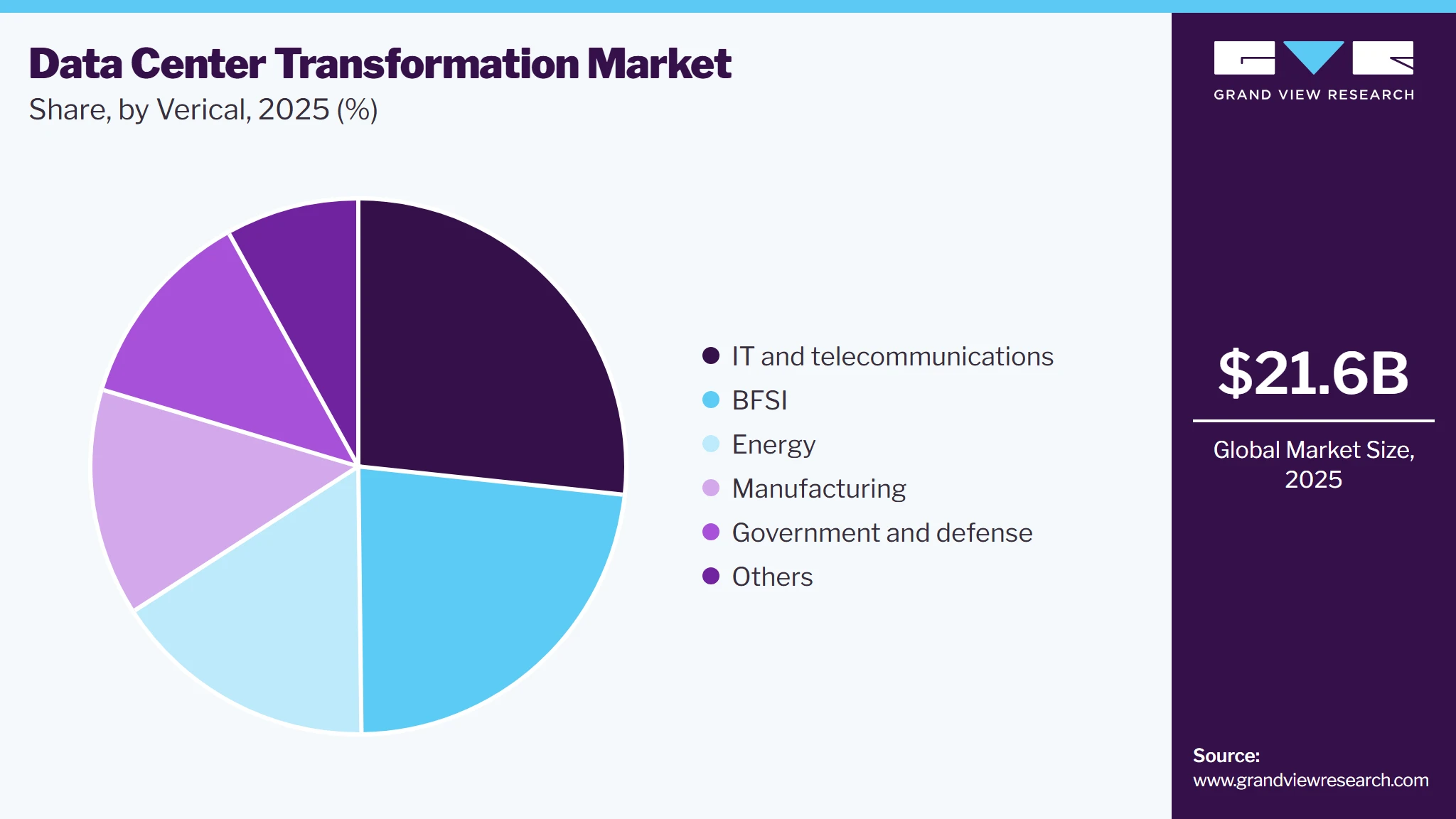 Data Center Transformation Market Share