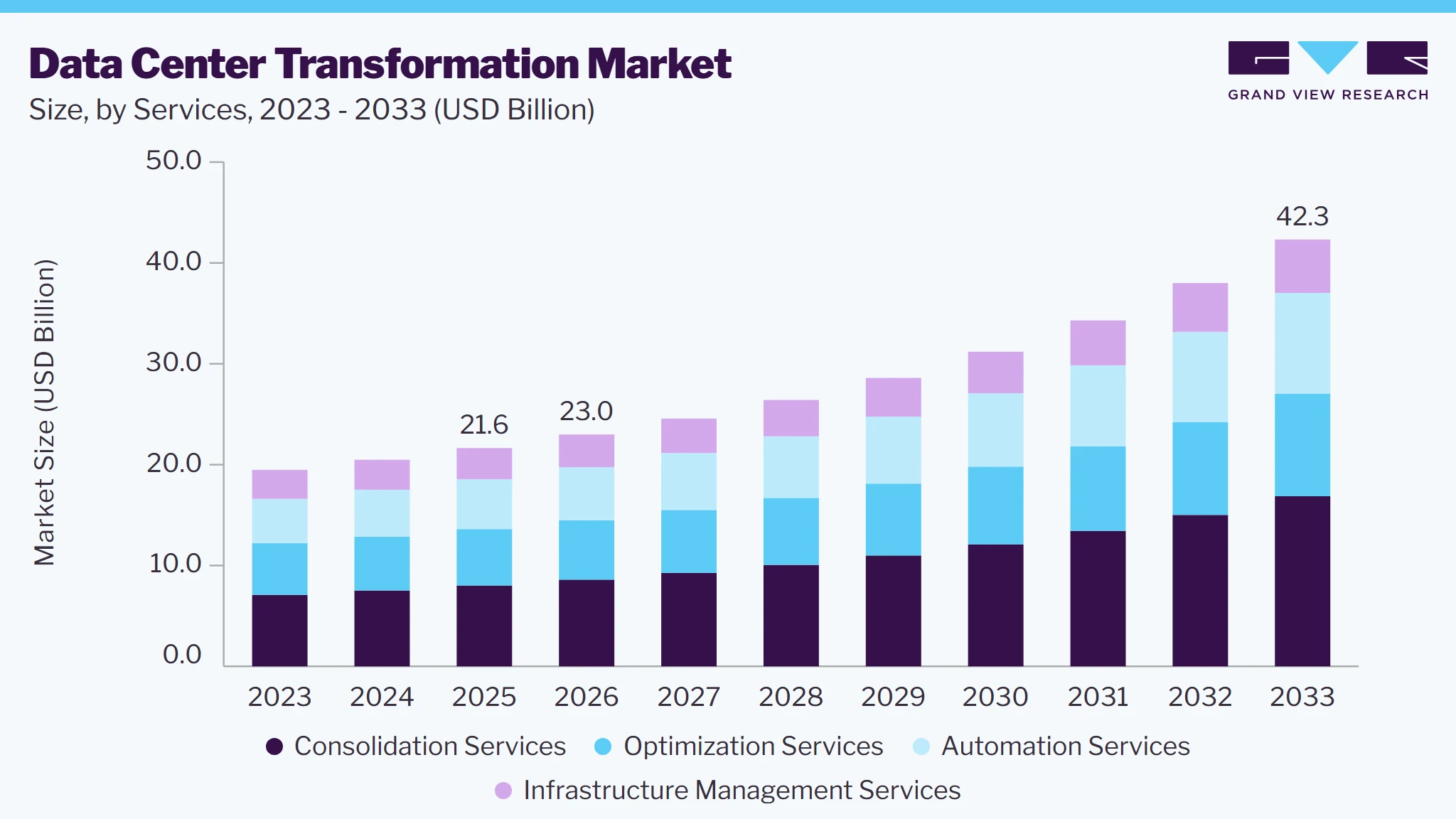 Data center transformation market size and growth forecast (2023-2033)