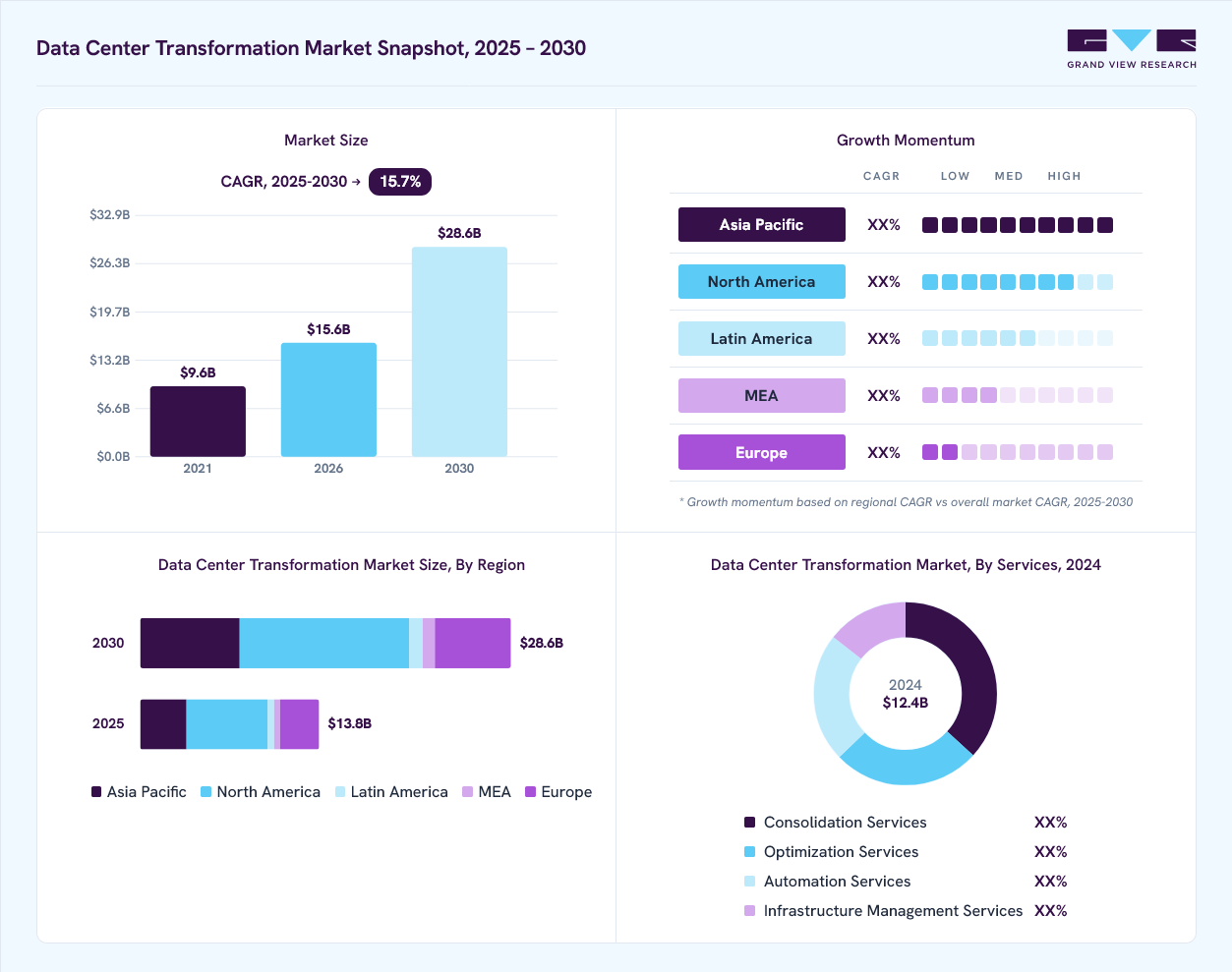 Data center transformation market overview: Grand View Research estimates the global market size at USD 12.4 billion in 2024, projected to grow from USD 15.6 billion in 2026 to USD 28.6 billion by 2030 at a 15.7% CAGR, with regional growth momentum.