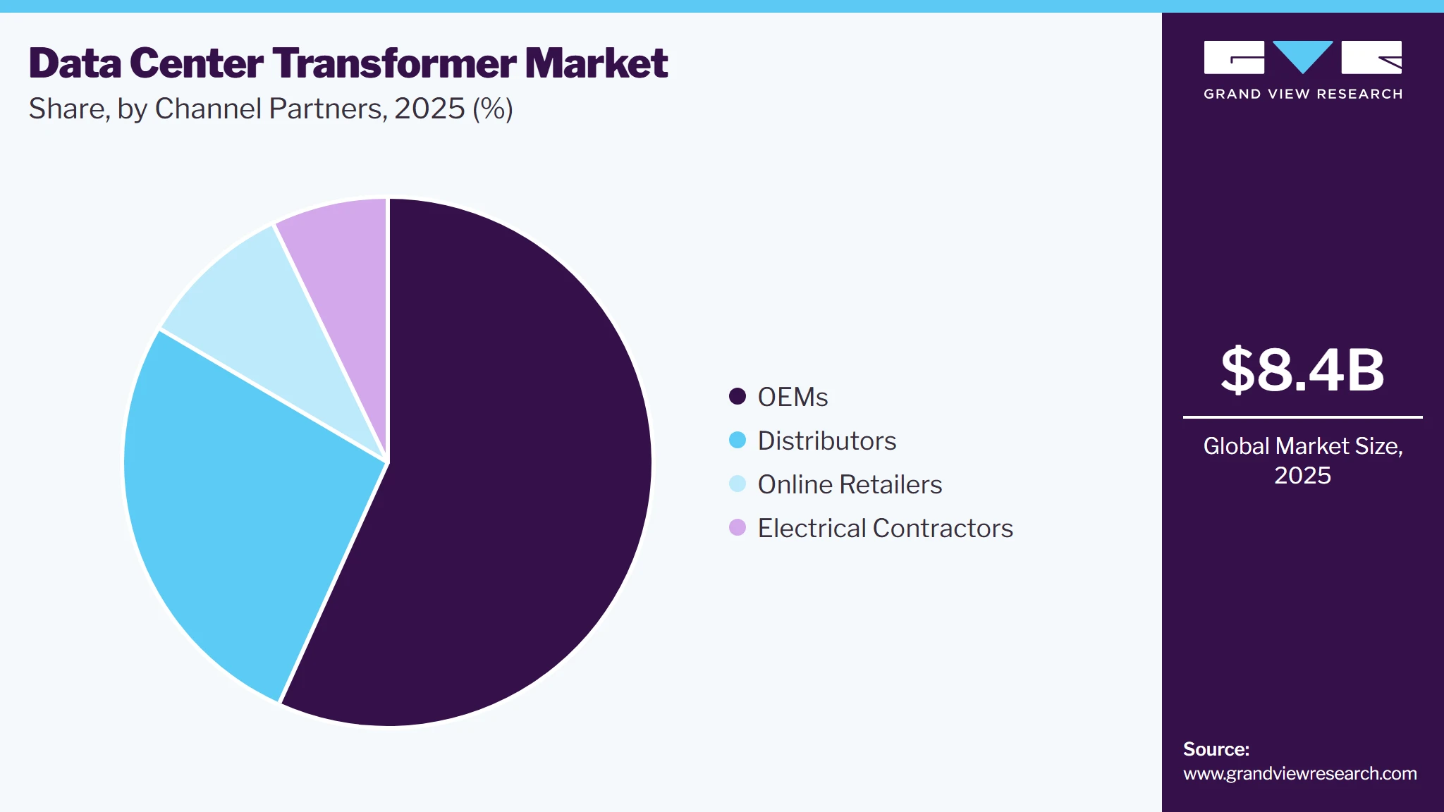 Data Center Transformer Market Share