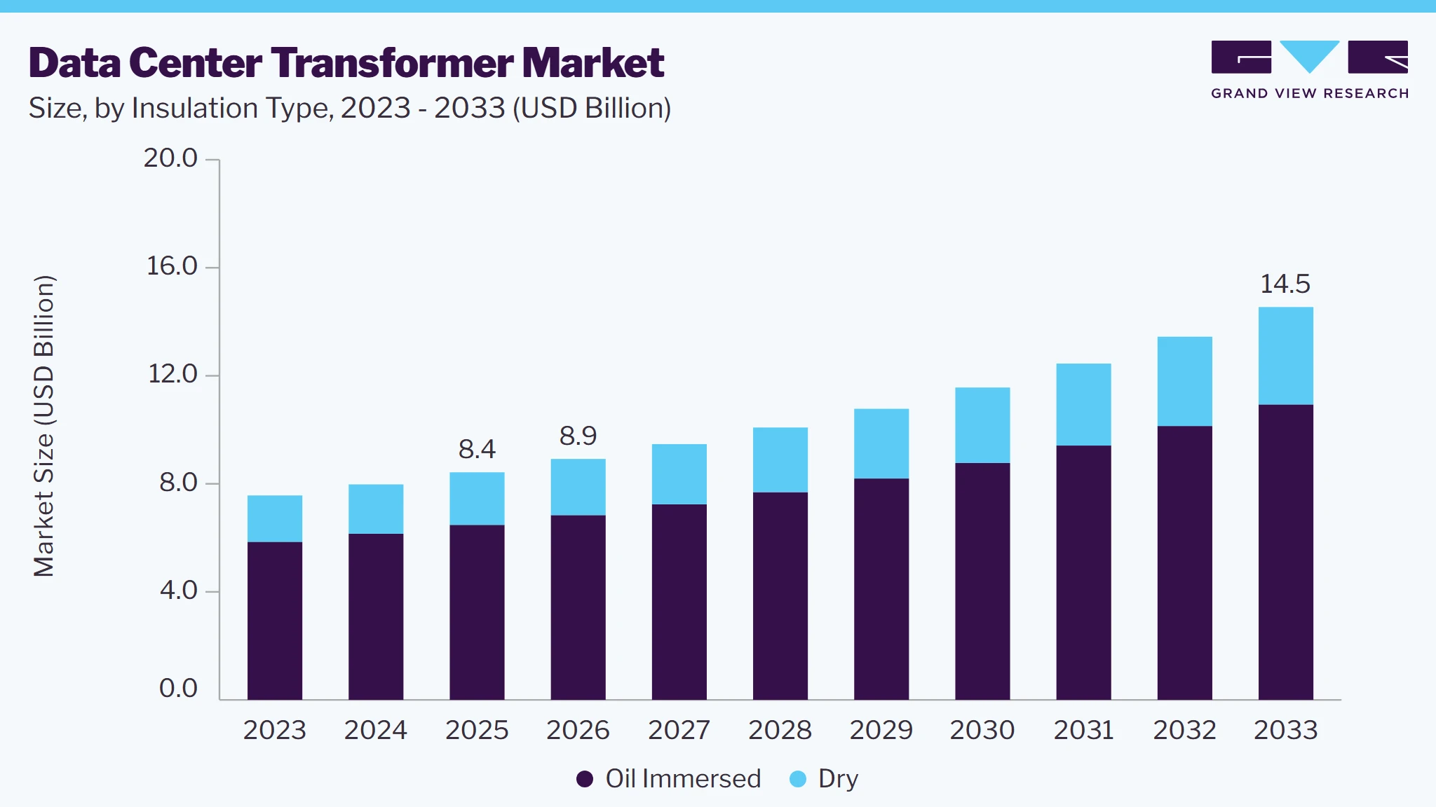 Data center transformer market size and growth forecast (2023-2033)