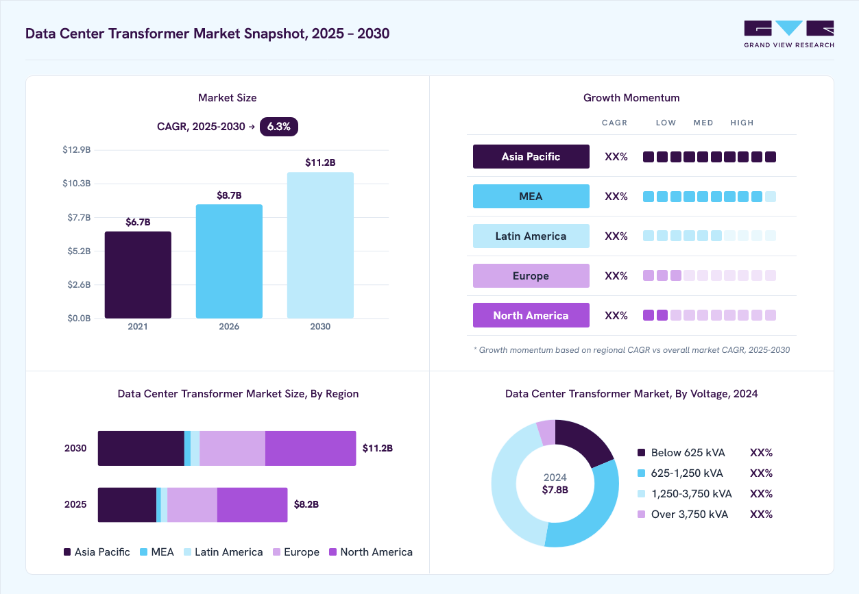 Data center transformer market overview: Grand View Research estimates the global market size at USD 7.8 billion in 2024, projected to grow from USD 8.7 billion in 2026 to USD 11.2 billion by 2030 at a 6.3% CAGR, with regional growth momentum.