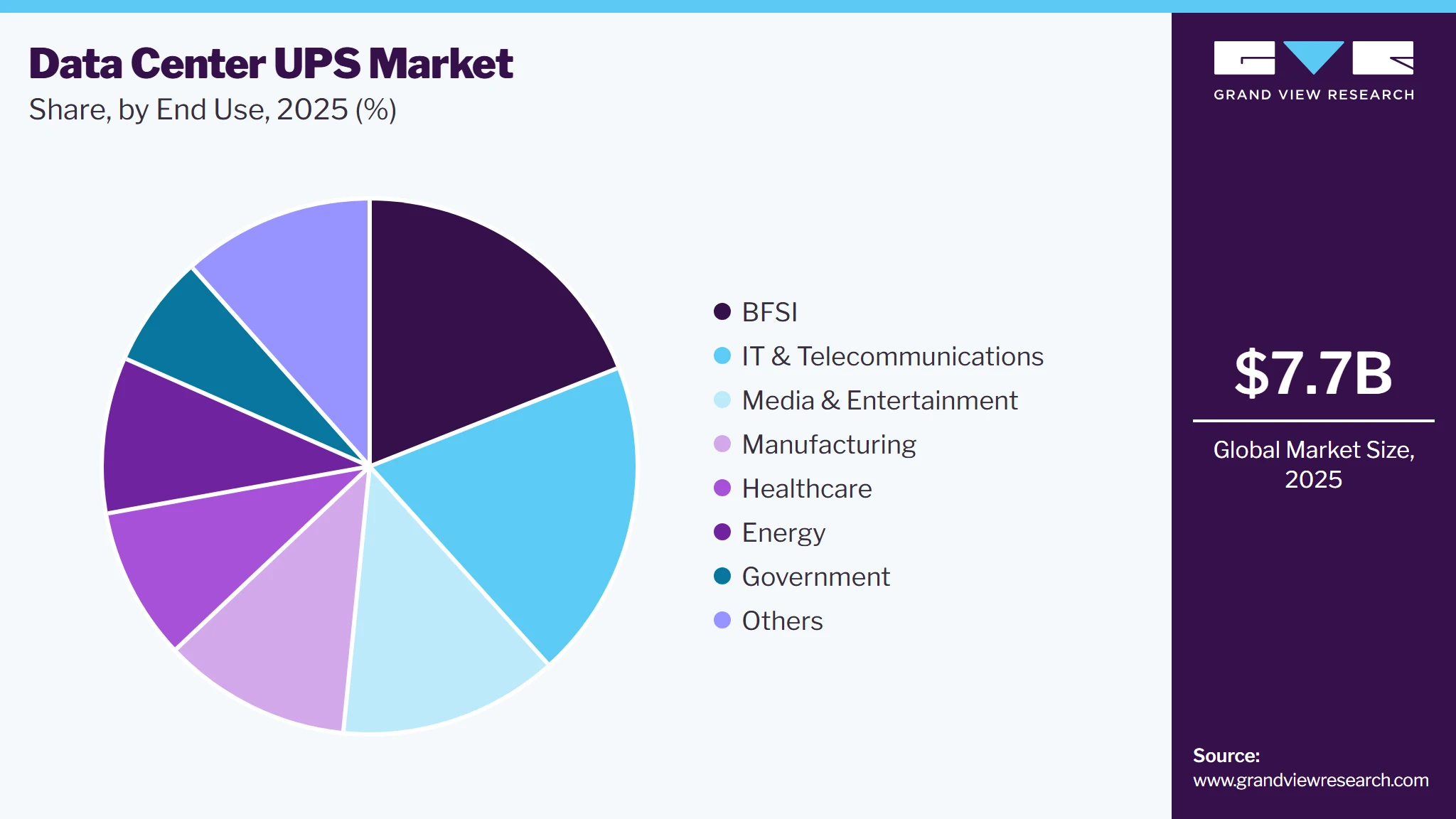 Data Center UPS Market Share