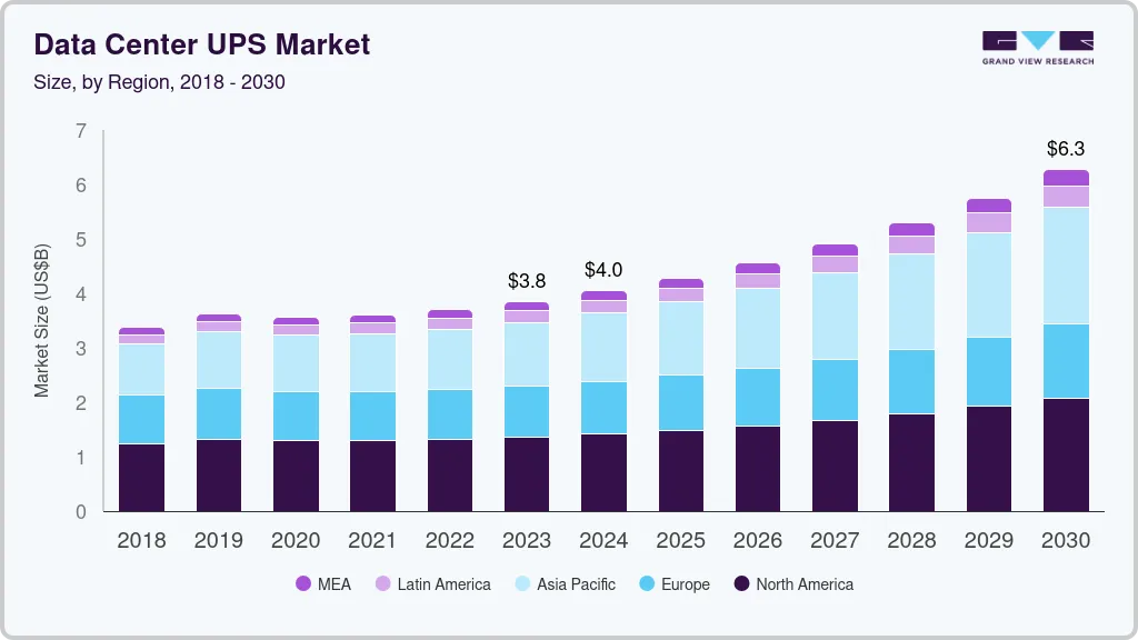 Data center UPS market size by region, and growth forecast (2025-2030)