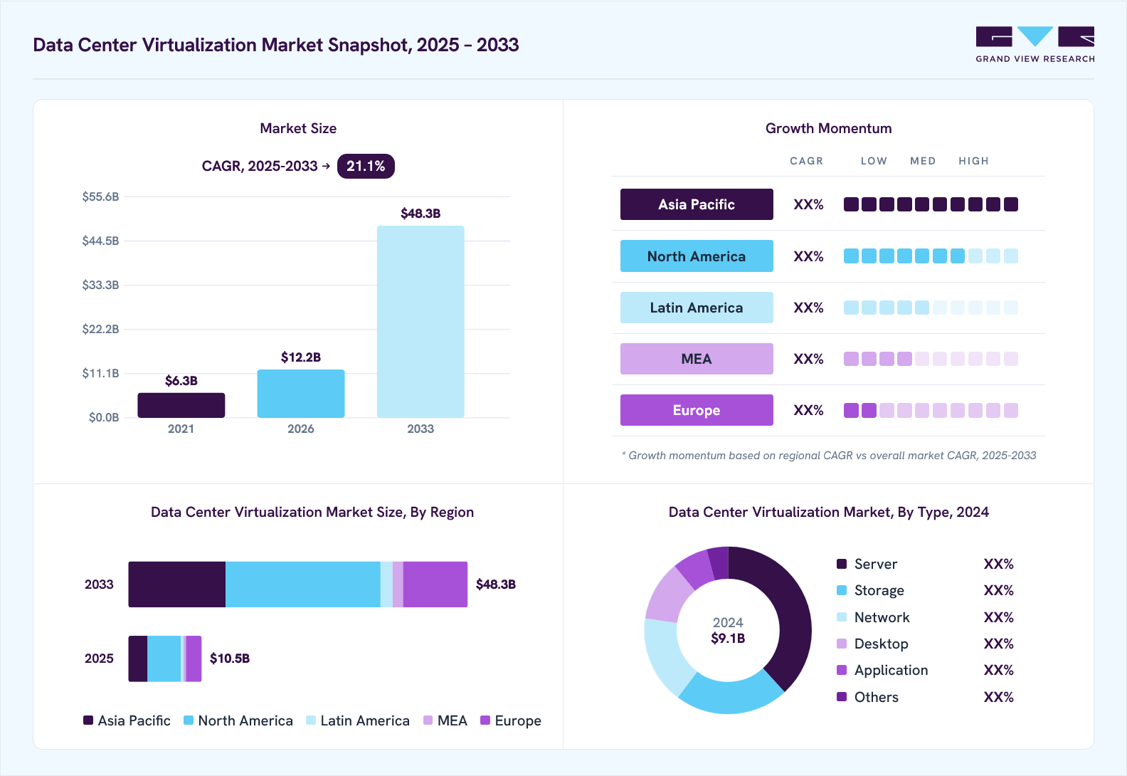 Data center virtualization market overview: Grand View Research estimates the global market size at USD 9.1 billion in 2024, projected to grow from USD 12.2 billion in 2026 to USD 48.3 billion by 2033 at a 21.1% CAGR, with regional growth momentum.