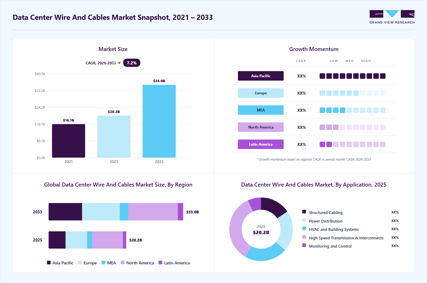 Data center wire and cables market overview highlighting global market size in 2025 (USD 20.22 Billion), revenue forecast for 2033 (USD 35.02 Billion), growth trends (CAGR 7.2% from 2026 to 2033), and regional growth momentum