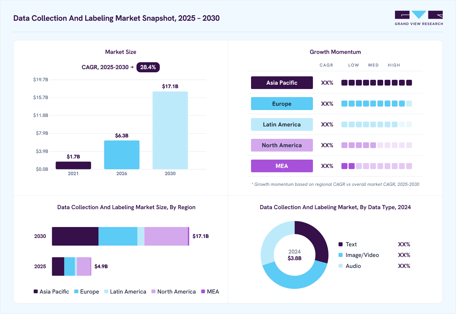 Data collection and labeling market overview: Grand View Research estimates the global market size at USD 3.8 billion in 2024, projected to grow from USD 6.3 billion in 2026 to USD 17.1 billion by 2030 at a 28.4% CAGR, with regional growth momentum.