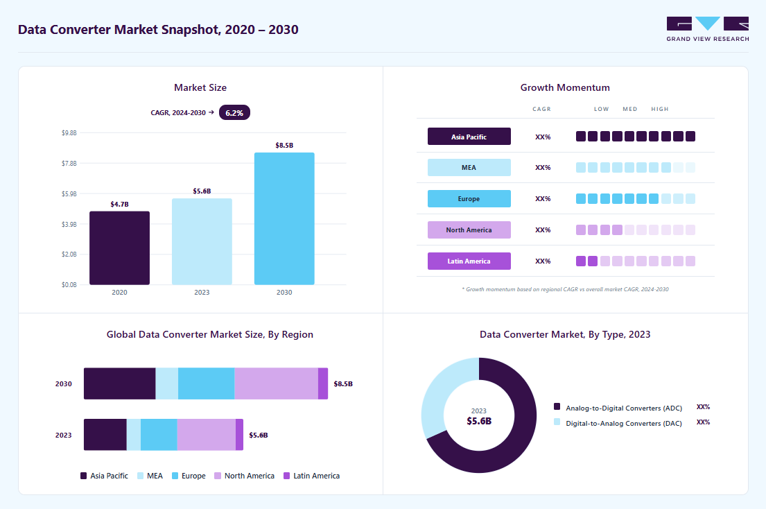 Data converter market overview highlighting global market size in 2023 (USD 5.57 Billion), revenue forecast for 2030 (USD 8.52 Billion), growth trends (CAGR 6.2% from 2024 to 2030), and regional growth momentum
