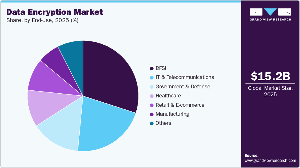 Data Encryption Market Share Data Encryption Market Share