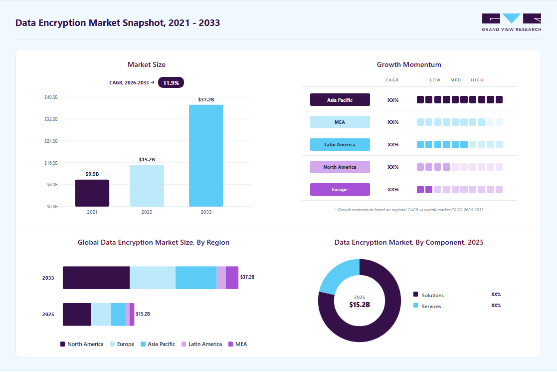 Data encryption market overview highlighting global market size in 2025 (USD 15.17 Billion), revenue forecast for 2033 (USD 37.21 Billion), growth trends (CAGR 11.9% from 2026 to 2033), and regional growth momentum