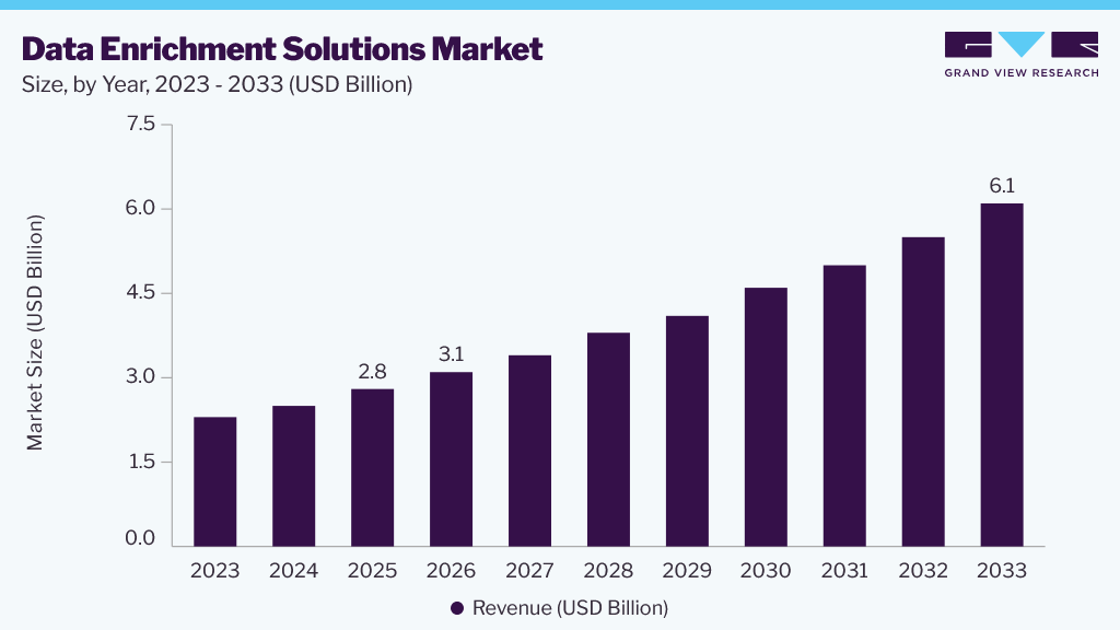 Data enrichment solutions market size and growth forecast (2023-2033)