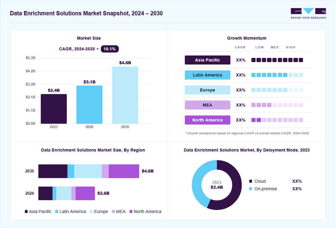 Data enrichment solutions market overview: Grand View Research estimates the global market size at USD 2.4 billion in 2023, projected to grow from USD 3.1 billion in 2026 to USD 4.6 billion by 2030 at a 10.1% CAGR, with regional growth momentum.