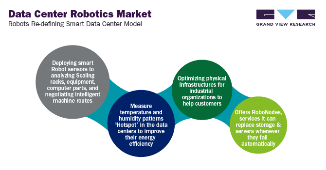 Data Center Robotics Market Opportunity