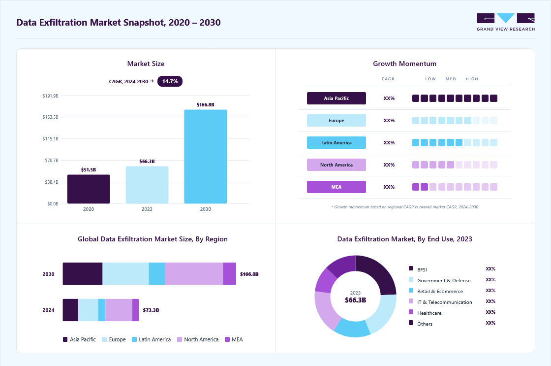 Data exfiltration market overview: Grand View Research estimates the global market size at USD 66.29 billion in 2023, projected to grow from USD 73.35 billion in 2024 to USD 166.84 billion by 2030 at a 14.7% CAGR, with regional growth momentum.