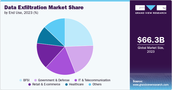 Data Exfiltration Market Share by End-use, 2023 (%)