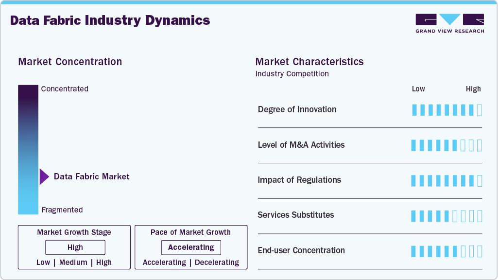 Data Fabric Industry Dynamics