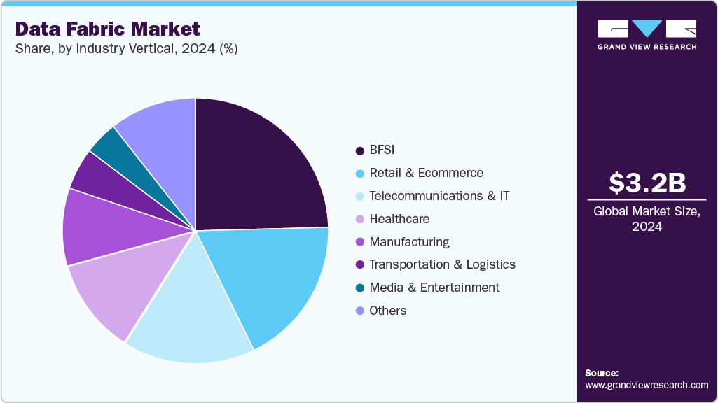 Data Fabric Market Share