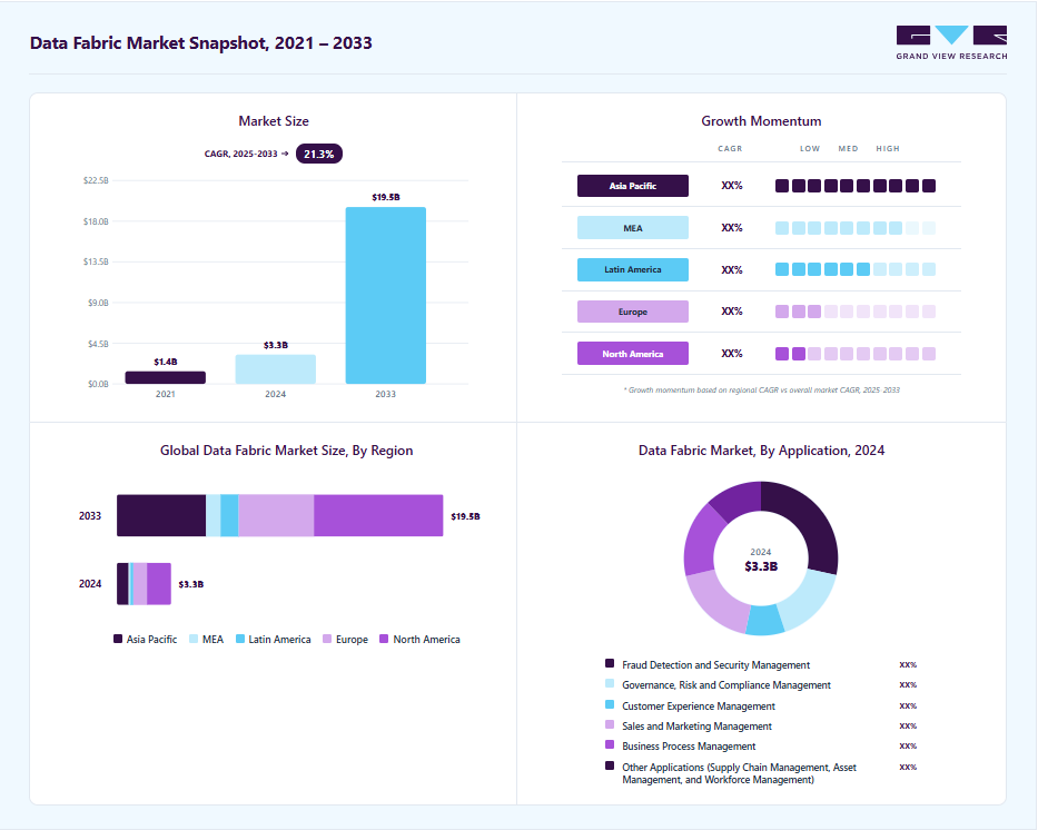 Data fabric market overview highlighting global market size in 2024 (USD 3.25 Billion), revenue forecast for 2033 (USD 19.54 Billion), growth trends (CAGR 21.3% from 2025 to 2033), and regional growth momentum