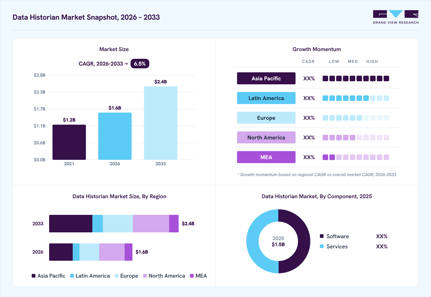 Data historian market overview: Grand View Research estimates the global market size at USD 1.5 billion in 2025, projected to grow from USD 1.6 billion in 2026 to USD 2.4 billion by 2033 at a 6.5% CAGR, with regional growth momentum.