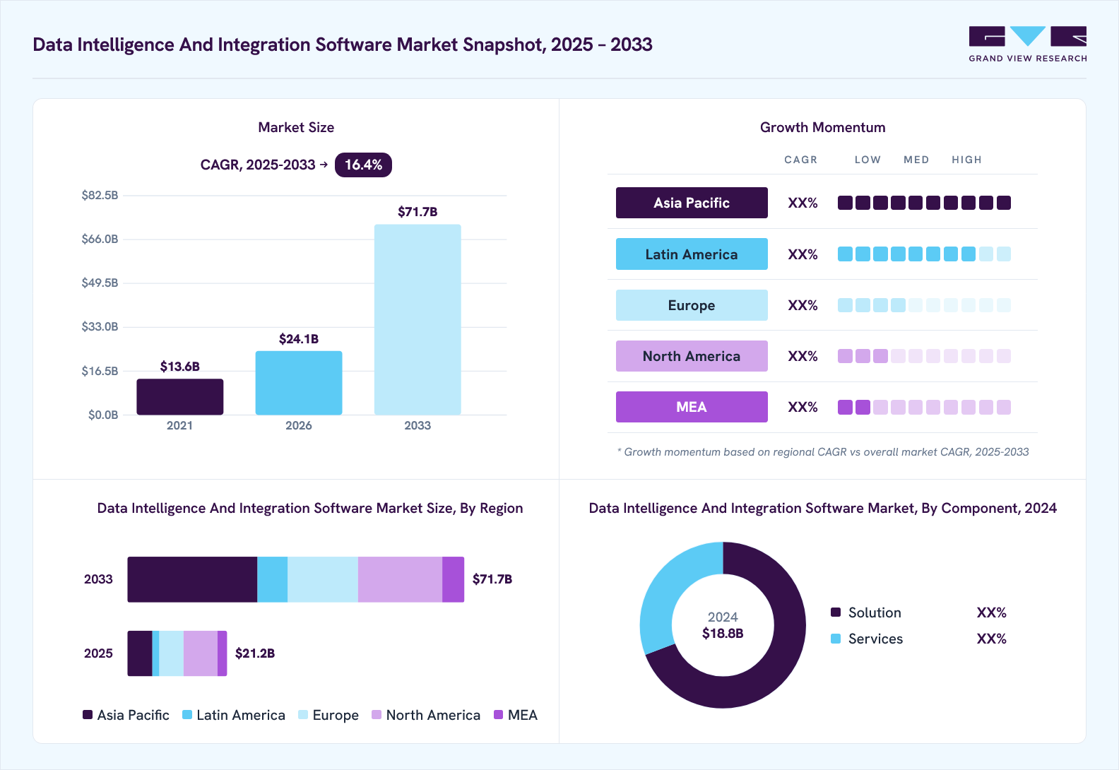 Data intelligence and integration software market overview: Grand View Research estimates the global market size at USD 18.9 billion in 2024, projected to grow from USD 24.1 billion in 2026 to USD 71.7 billion by 2033 at a 16.4% CAGR, with regional growth momentum.